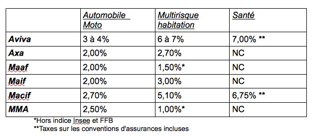 Assurance : Hausse de tarifs généralisée pour 2012 a la une tarifs 2012 Assurance : Hausse de tarifs généralisée pour 2012 a la une